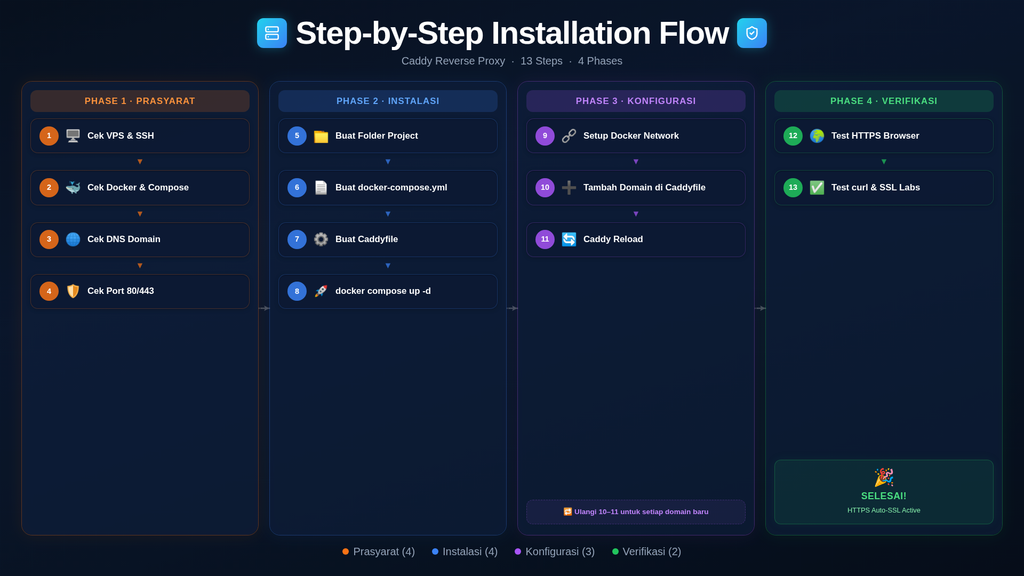 Caddy reverse proxy installation flow