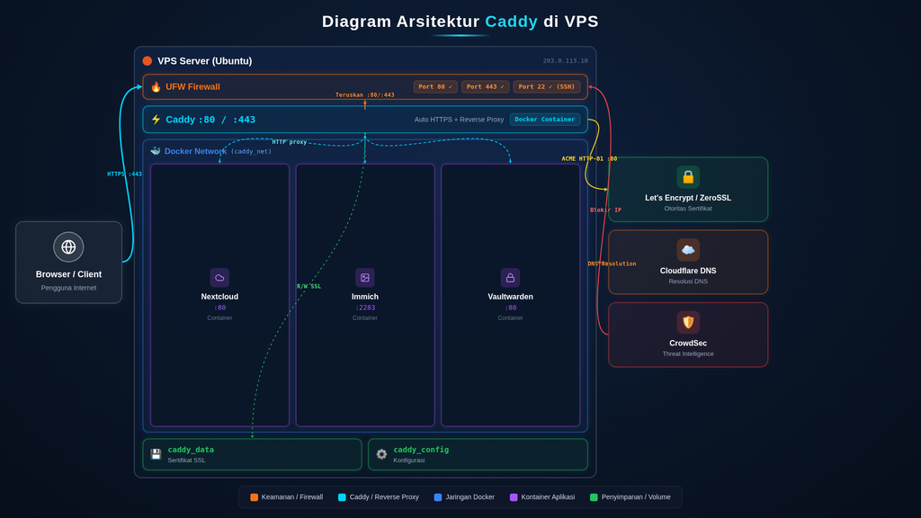Caddy reverse proxy vps architecture