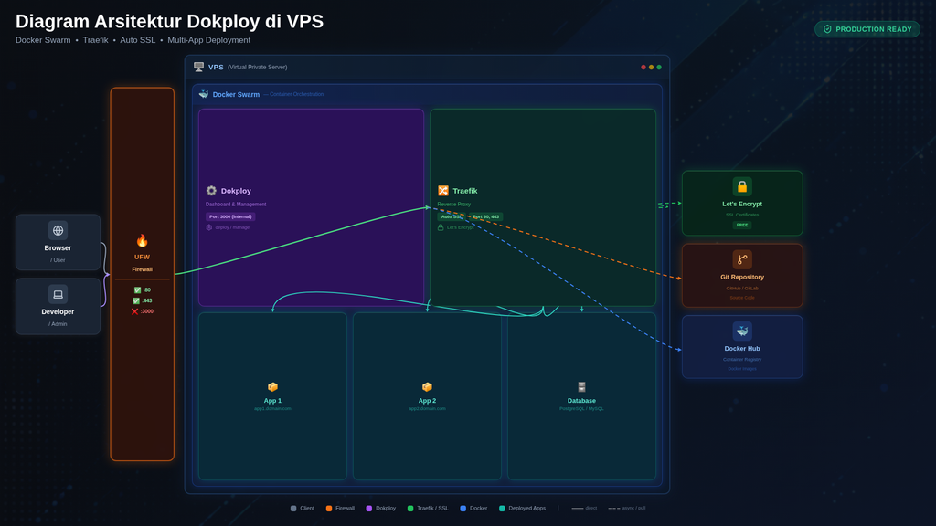 Diagram Arsitektur Dokploy di VPS