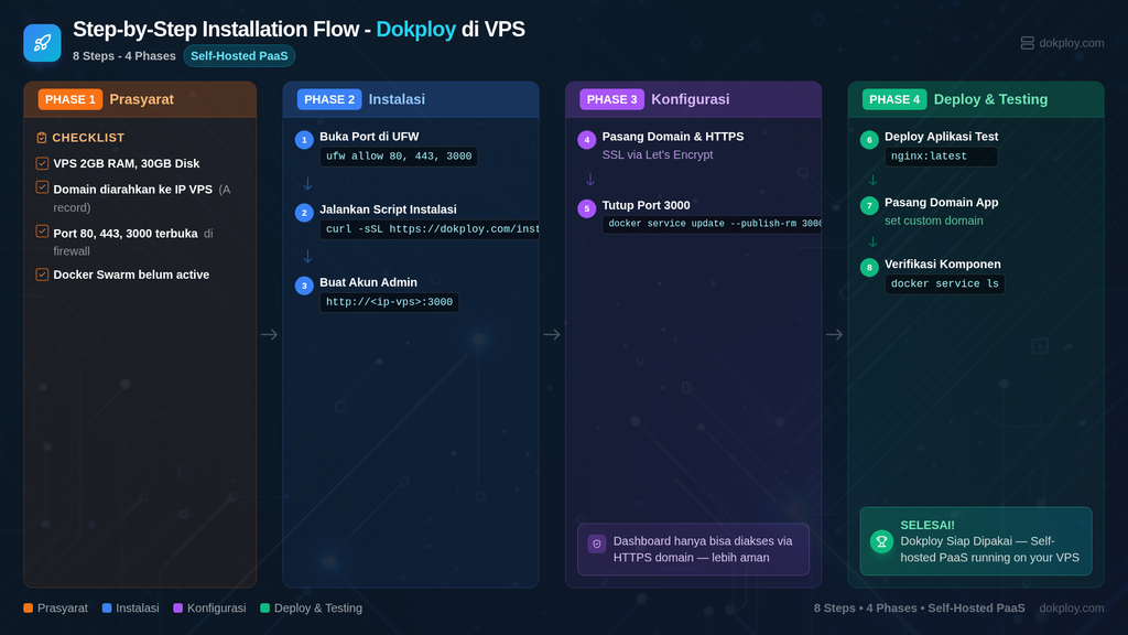 Step-by-Step Installation Flow - Dokploy di VPS