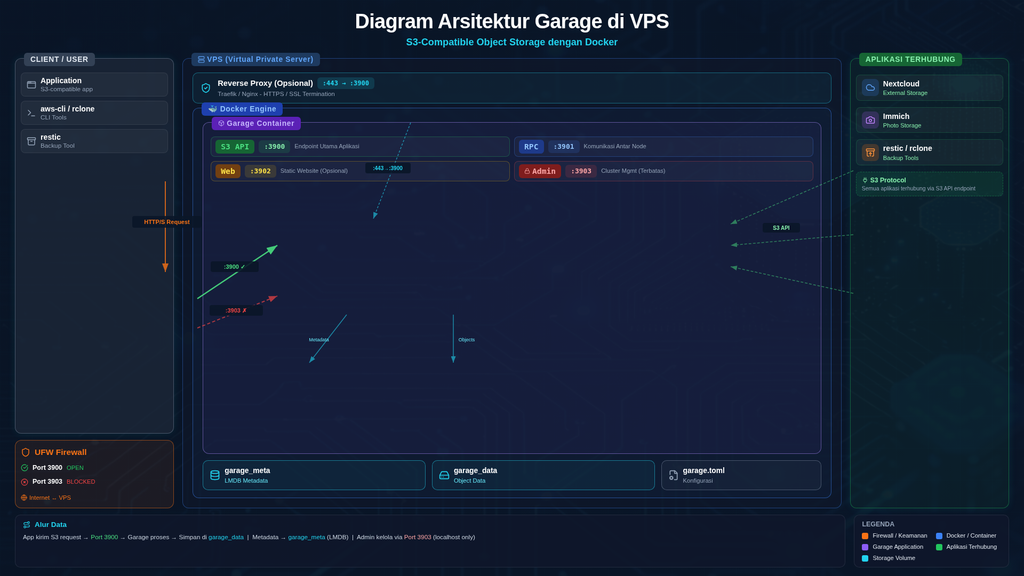 Garage architecture diagram vps