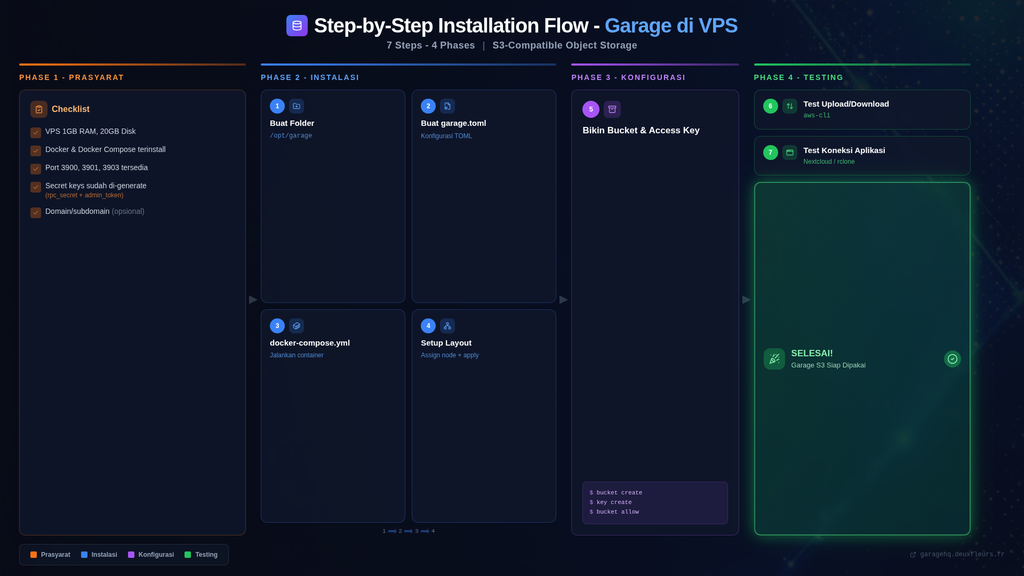 Cara Install Garage di VPS Step by Step