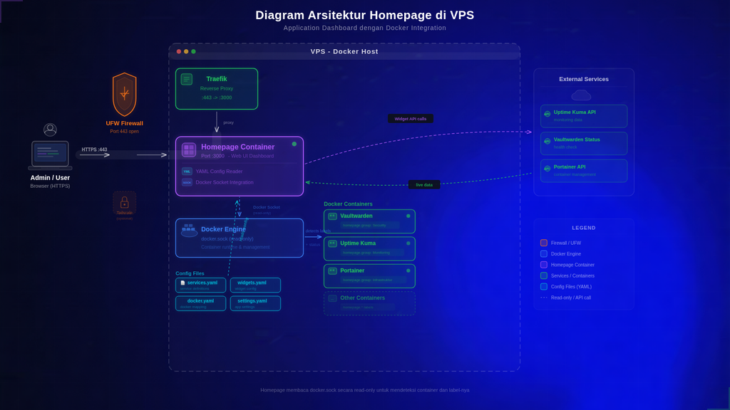 Homepage docker vps architecture diagram
