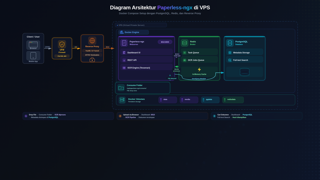 Paperless ngx vps architecture diagram
