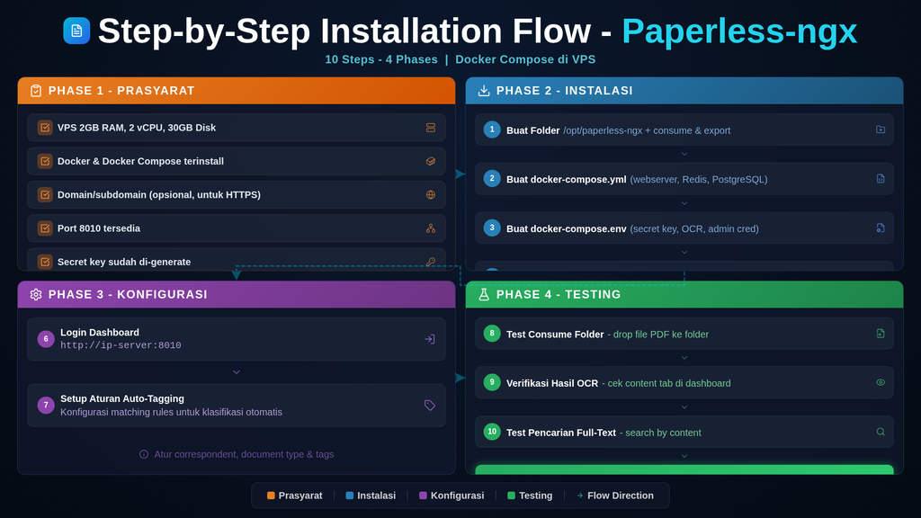 Paperless ngx vps docker installation flow