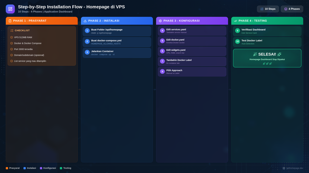 Step by step installation flow homepage vps