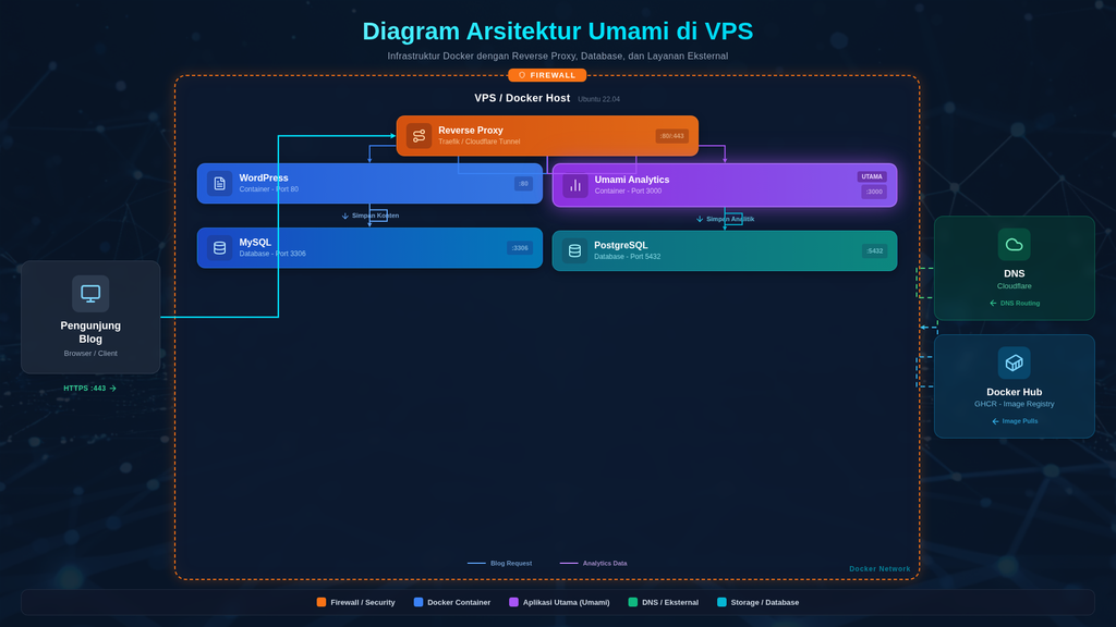 diagram arsitektur umami
