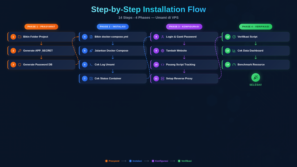 step by step instalasi