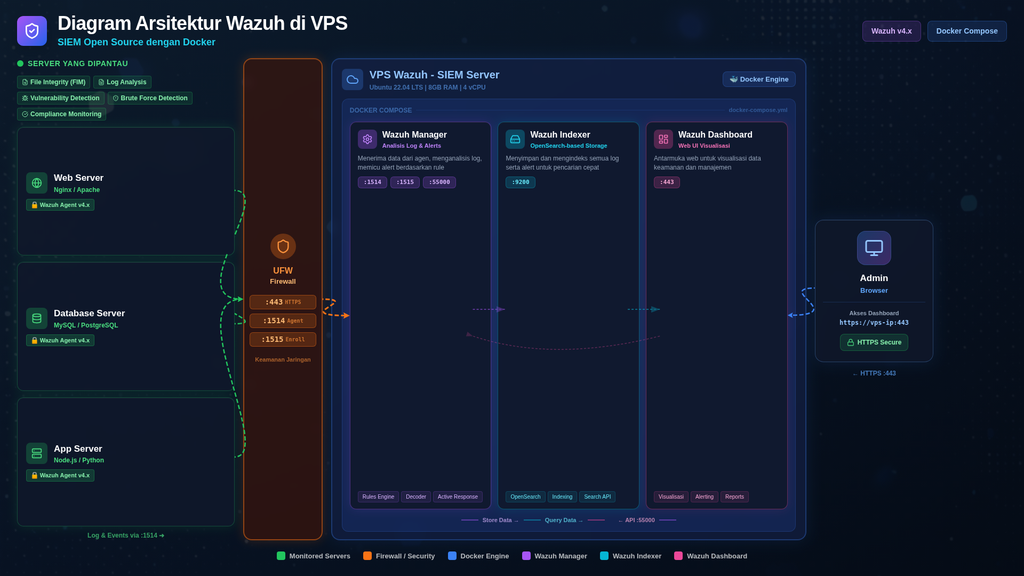 Wazuh siem architecture vps docker