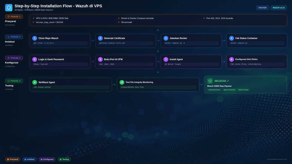 Step-by-Step Installation Flow - Wazuh di VPS