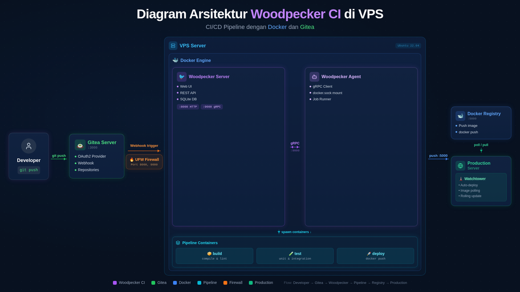 Diagram Arsitektur Woodpecker CI di VPS