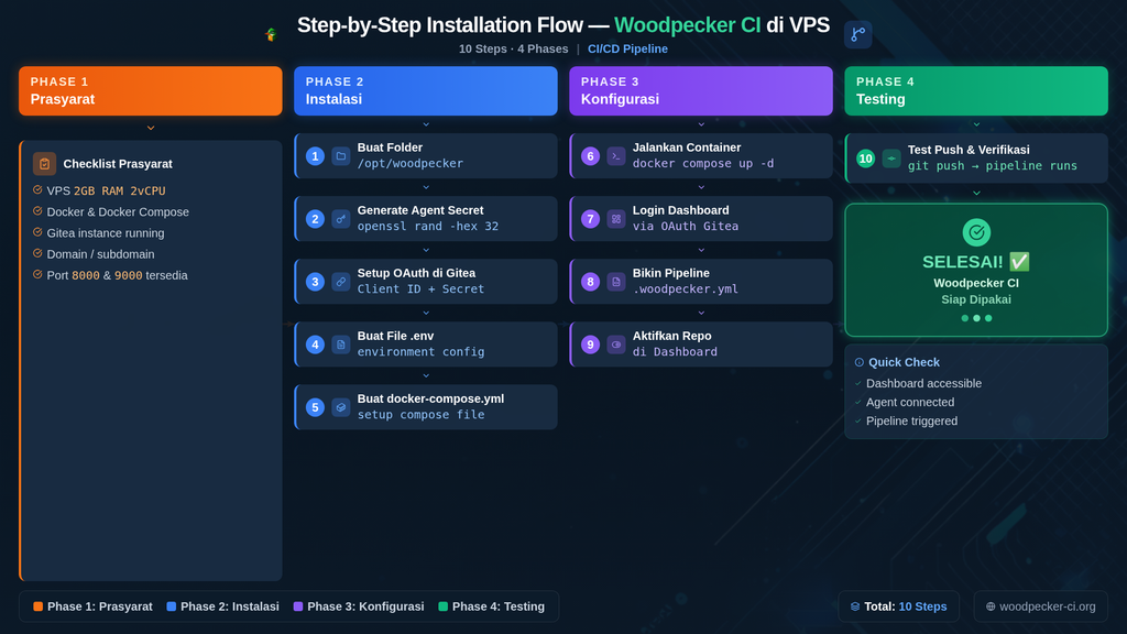 Step-by-Step Installation Flow — Woodpecker CI di VPS