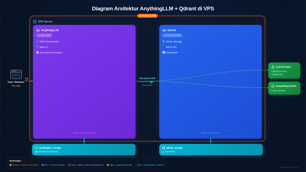 Arsitektur AnythingLLM dan Qdrant di VPS